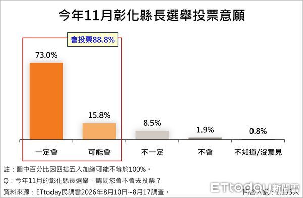 ▲ET民調／彰化縣長三腳督！陳素月36.4%領先　魏平政支持度逼近2成緊追。（圖／ETtoday民調雲）