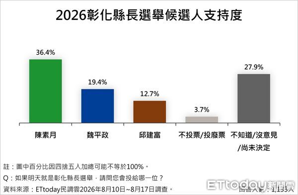 ▲ET民調／彰化縣長三腳督！陳素月36.4%領先　魏平政支持度逼近2成緊追。（圖／ETtoday民調雲）