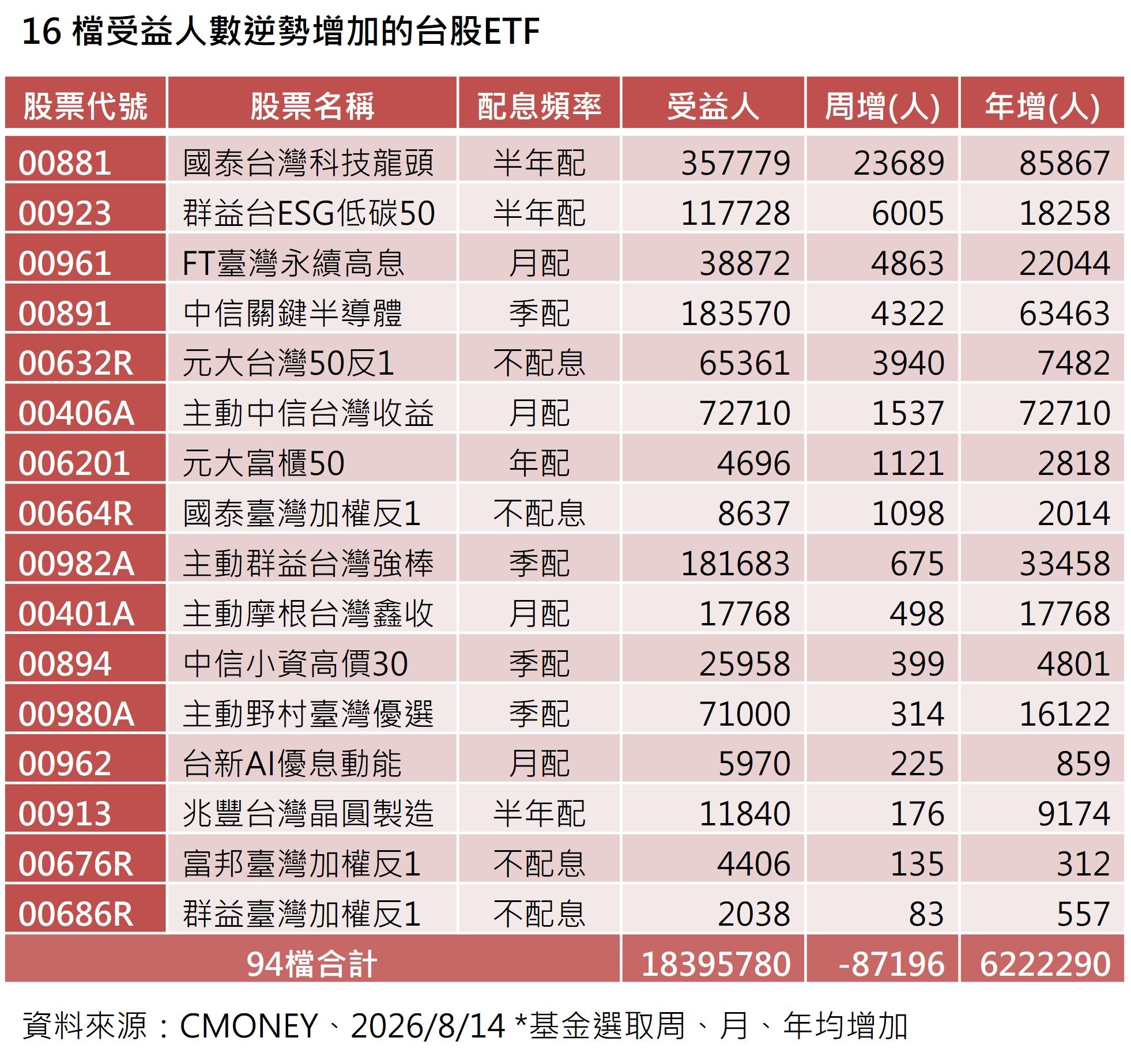 ▲▼四檔反1 ETF。（圖／記者巫彩蓮攝）