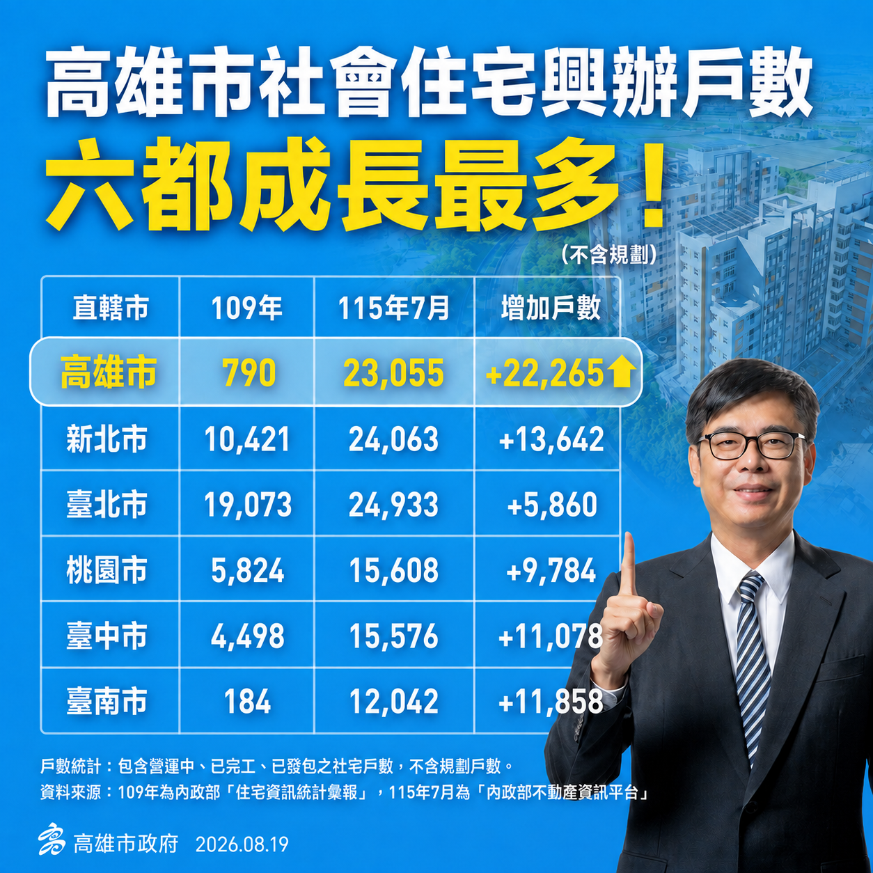 ▲▼依據內政部統計資料，從109年至115年7月止，高雄社宅增幅衝全國第一。（圖／記者吳世龍翻攝）