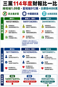藍綠白114年財報出爐!民進黨短絀1億、國民黨虧912萬 民眾黨賸餘4685萬