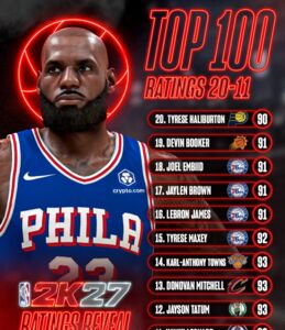 《NBA 2K27》能力值公布 詹皇22年來首度跌出前10名
