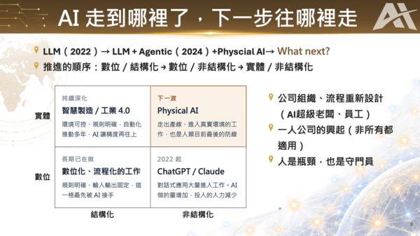 ▲AI走到哪裡了，下一步往哪裡走。(圖／貿協提供)