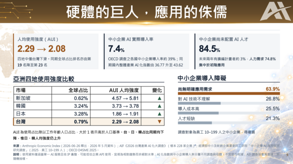 ▲AI硬體的巨人，應用的侏儒。(圖／貿協提供)