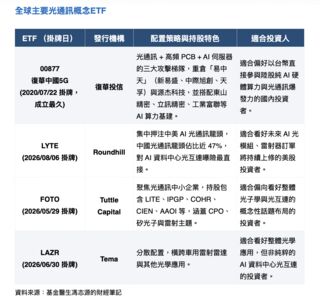 波段狂飆逾4倍後迎來「甜甜價」!基金醫生教你一鍵打包AI光通訊爆發紅利