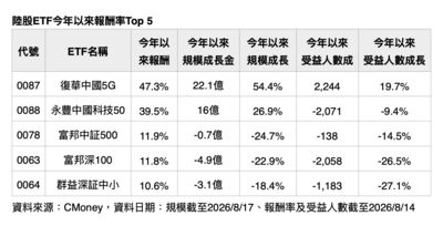 受惠AI算力爆發！0087勇奪陸股ETF績效冠軍　唯一規模、受益人數雙成長
