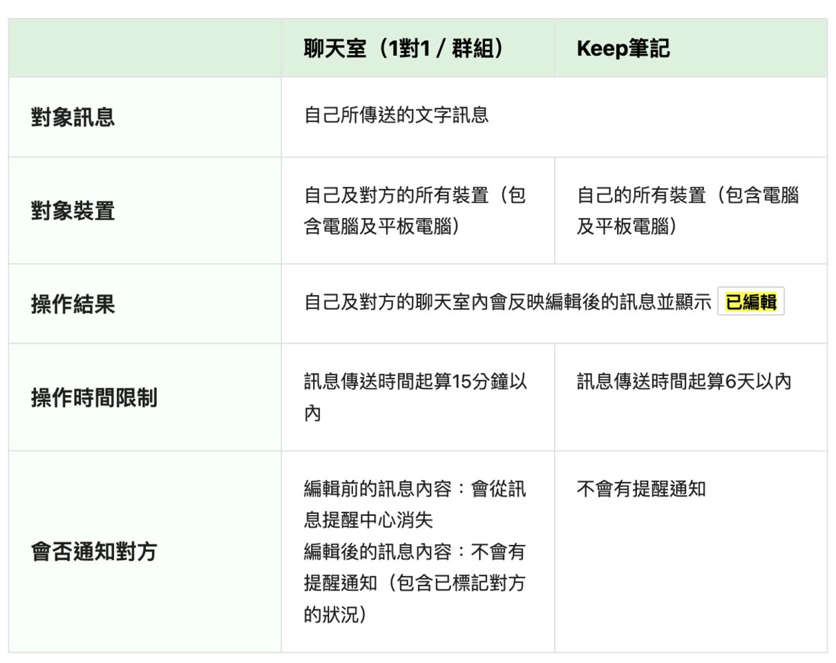 ▲▼「編輯訊息」功能運行機制。(圖/翻攝 LINE 官網)