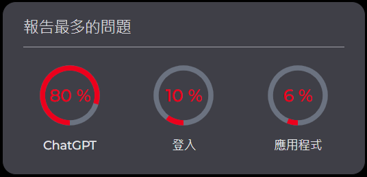 ▲▼快訊／ChatGPT大當機！全球用戶狂刷災情。（圖／翻攝自ChatGPT）
