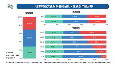 台灣3成「母胎單身」 男女誰多答案揭曉