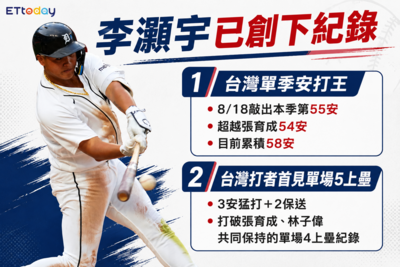 李灝宇破紀錄之路! 最快9月成為台灣打者NO.1