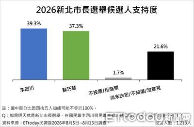 ET民調／新北市長藍綠對決！李四川39.3%、蘇巧慧37.3%　逾兩成選民未表態