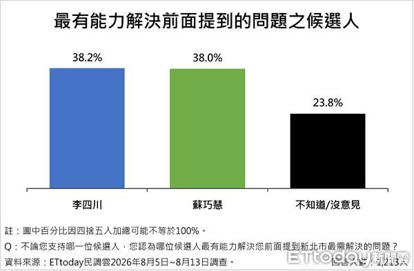 ▲ET民調／新北市長藍綠對決！李四川39.3%、蘇巧慧37.3%。（圖／ETtoday民調雲）