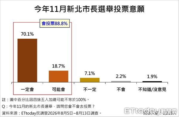 ▲ET民調／新北市長藍綠對決！李四川39.3%、蘇巧慧37.3%。（圖／ETtoday民調雲）