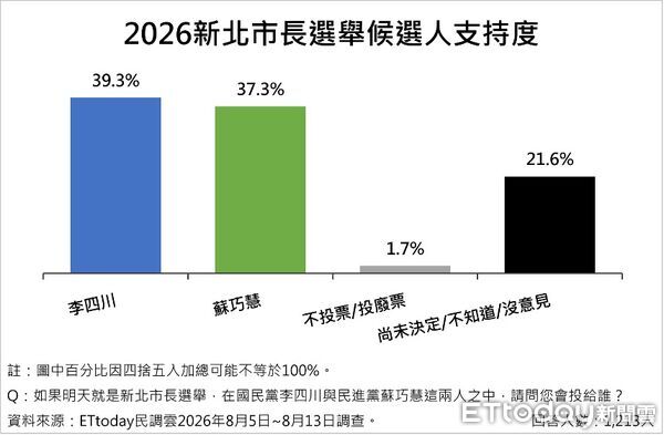 ▲ET民調／新北市長藍綠對決！李四川39.3%、蘇巧慧37.3%。（圖／ETtoday民調雲）