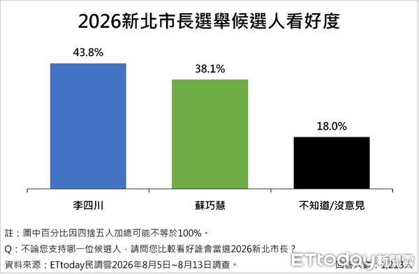 ▲ET民調／新北市長藍綠對決！李四川39.3%、蘇巧慧37.3%。（圖／ETtoday民調雲）