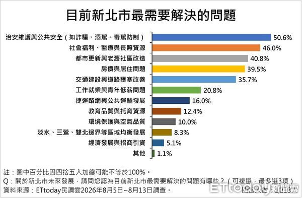 ▲ET民調／新北市長藍綠對決！李四川39.3%、蘇巧慧37.3%。（圖／ETtoday民調雲）