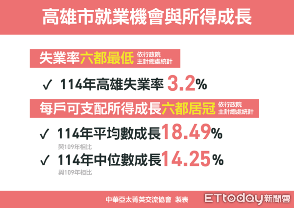 ▲▼陳其邁就職6週年！滿意度維持顛峰83%　跨黨派全肯定政績。（圖／記者賴文萱翻攝）