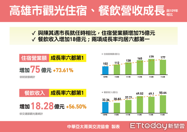 ▲▼陳其邁就職6週年！滿意度維持顛峰83%　跨黨派全肯定政績。（圖／記者賴文萱翻攝）