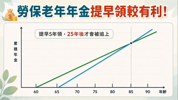 錢鏡你家1／勞保60歲領還是65歲領？ 答案竟要到85歲才逆轉