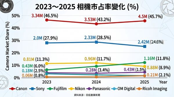 ▲▼2023～2025 主流相機品牌市占率變化。（AI協作圖／記者黃肇祥製作，經編輯審核）