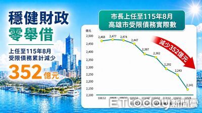 陳其邁上任6年減債352億、連5年零舉借 拚出促參招商3400億