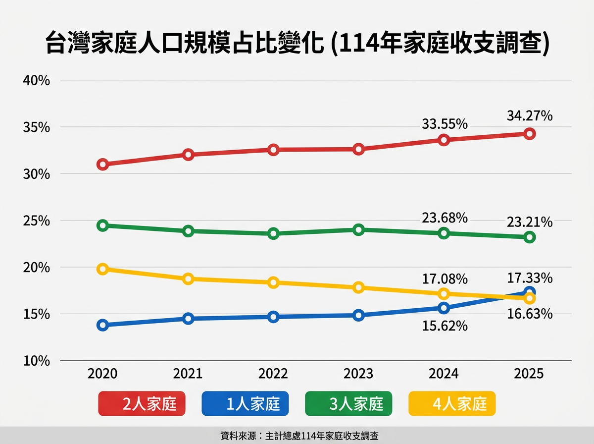▲主計總處最新調查顯示，國內2人以下家庭占比首度突破5成，其中1人家庭更首度超車4人家庭，反映少子化與不婚趨勢下的家庭結構轉變。（AI協作圖／記者閔文昱製作，經編輯審核）