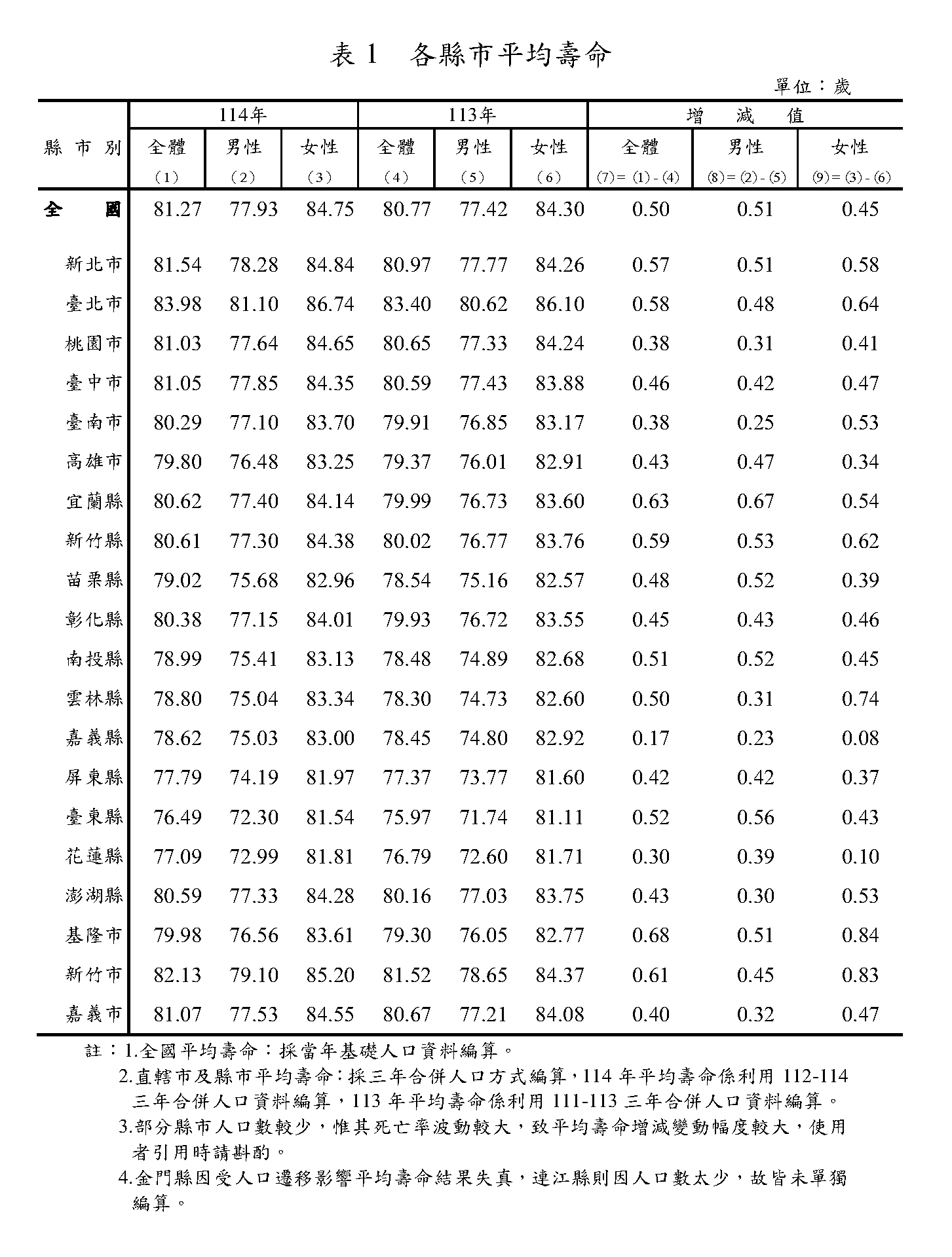 ▲▼內政部，各縣市平均壽命。（圖／內政部提供）