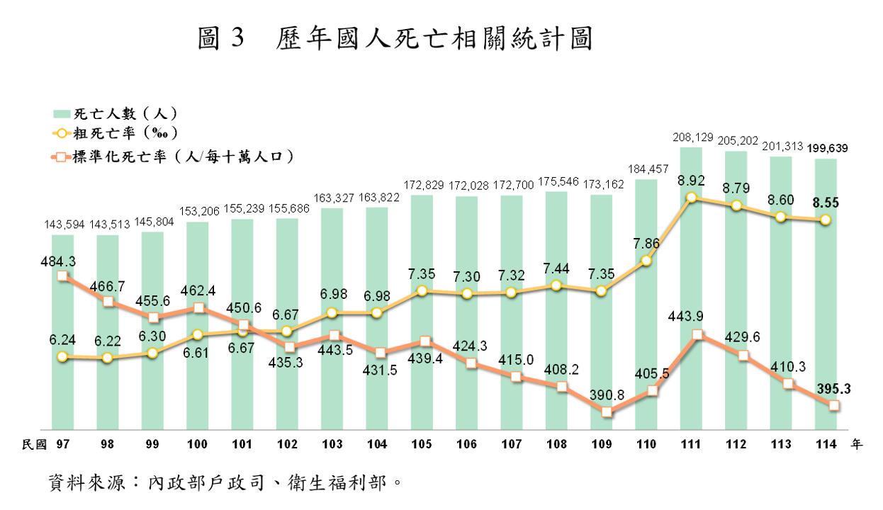 ▲▼歷年國人死亡相關統計圖。（圖／內政部提供）