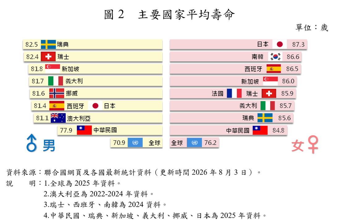 ▲▼主要國家平均壽命。（圖／內政部提供）
