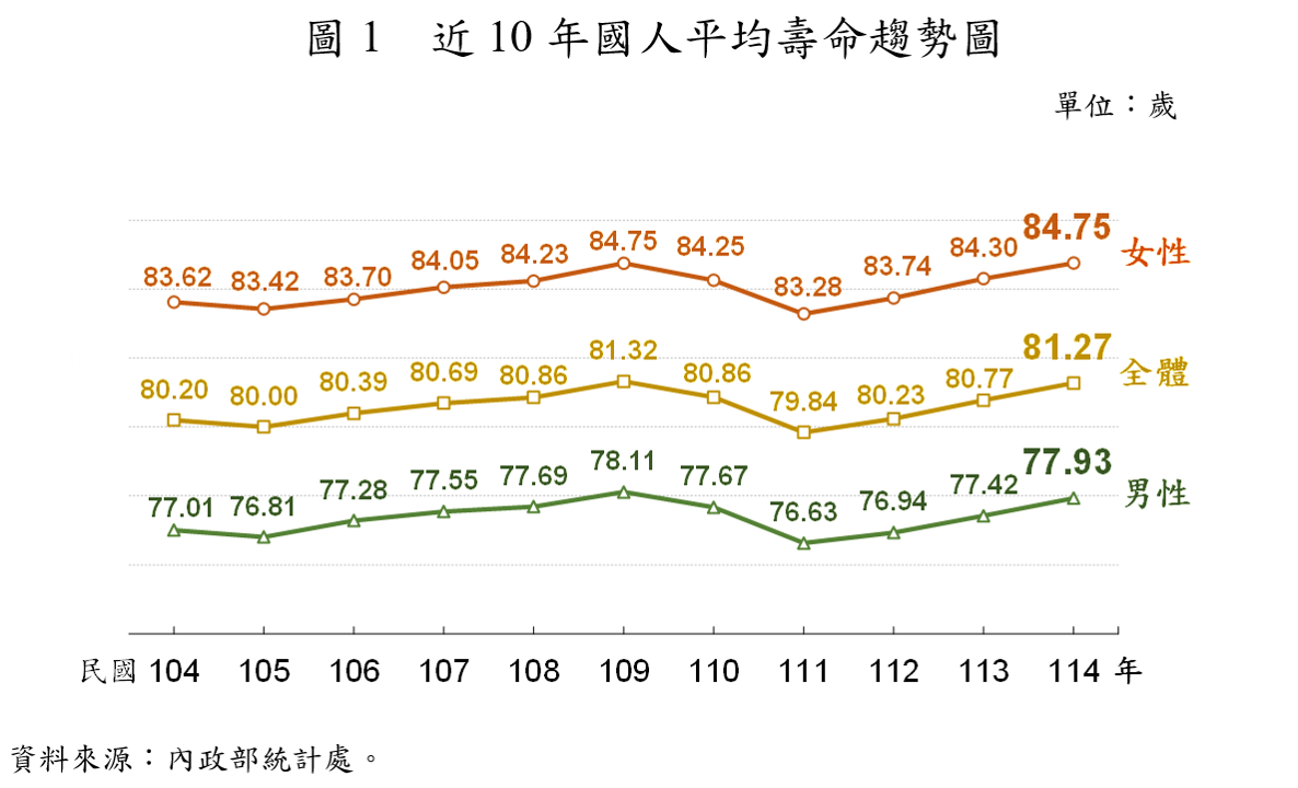 ▲▼近十年國人平均壽命統計圖。（圖／內政部提供）