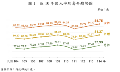 國人平均壽命81.27歲!台北人最長壽 女性比男性多活近7歲