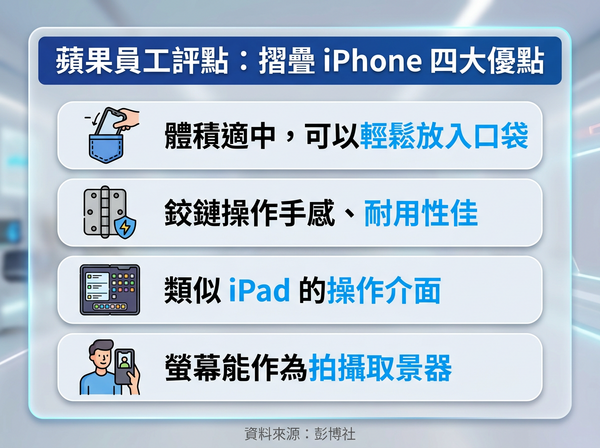 ▲▼摺疊 iPhone 亮點。（AI協作圖／記者黃肇祥製作，經編輯審核）