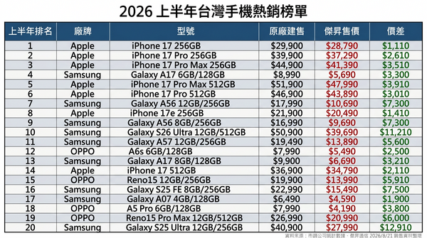 ▲▼2026上半年台灣最熱銷手機榜單（AI協作圖／記者黃肇祥製作，經編輯審核）