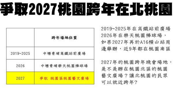 ▲桃園2027跨年辦A16引熱議
