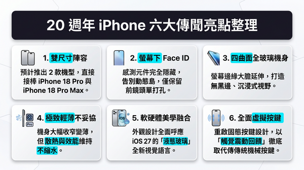▲▼20 週年 iPhone 傳聞整理。（AI協作圖／記者黃肇祥製作，經編輯審核）