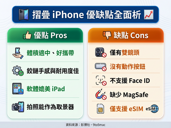 價格最貴卻不一定好！要買摺疊 iPhone 需接受 5 大妥協