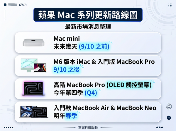 ▲▼ 傳聞 Mac 更新時間。（AI協作圖／記者黃肇祥製作，經編輯審核）