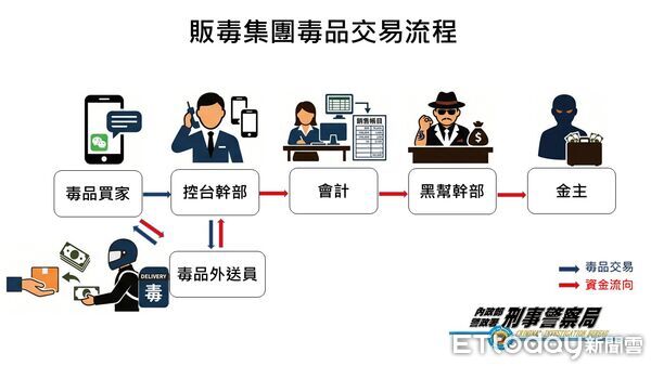 ▲刑事局出動除暴特勤隊攻堅逮捕運毒集團成員。(圖/記者張君豪翻攝)