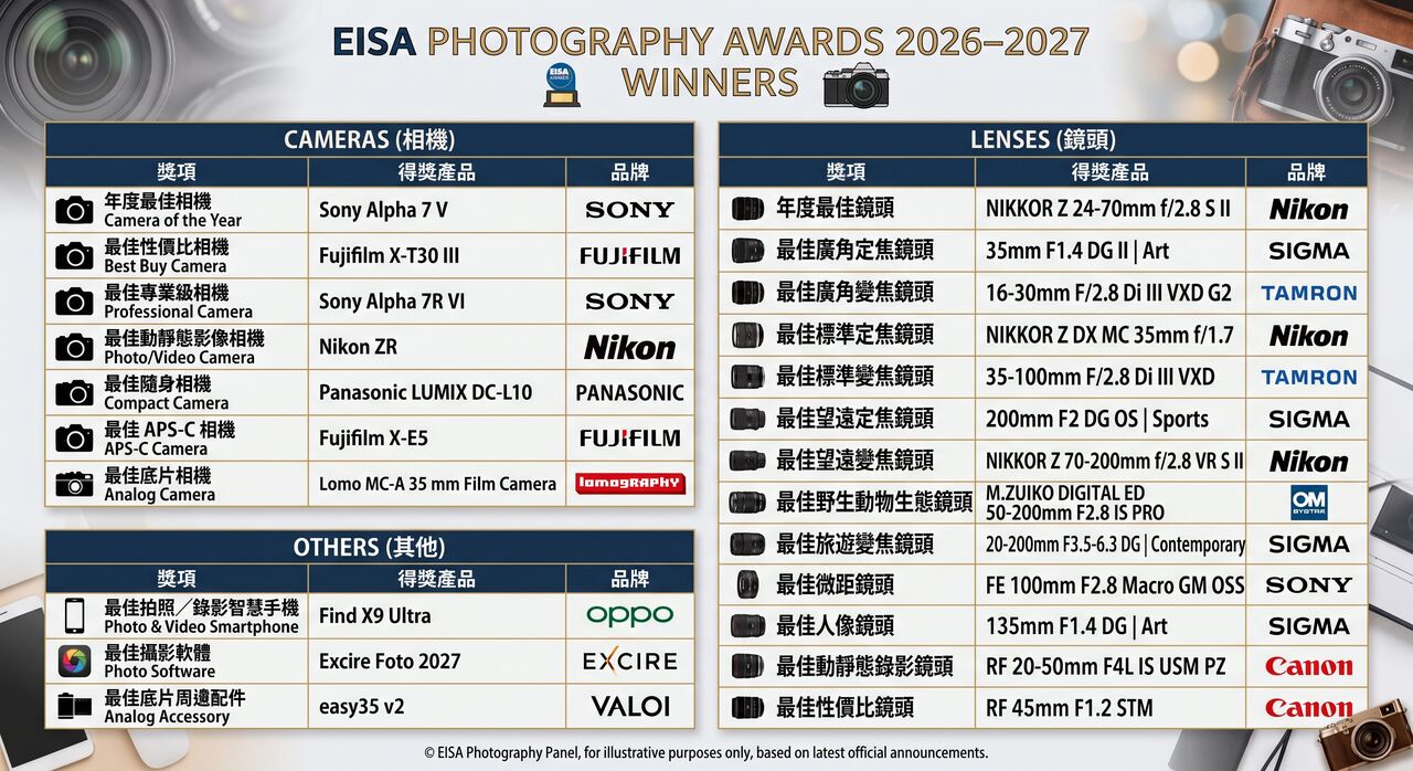 ▲▼EISA 評選年度最佳相機、鏡頭得獎名單。。(AI協作圖/記者黃肇祥製作,經編輯審核)