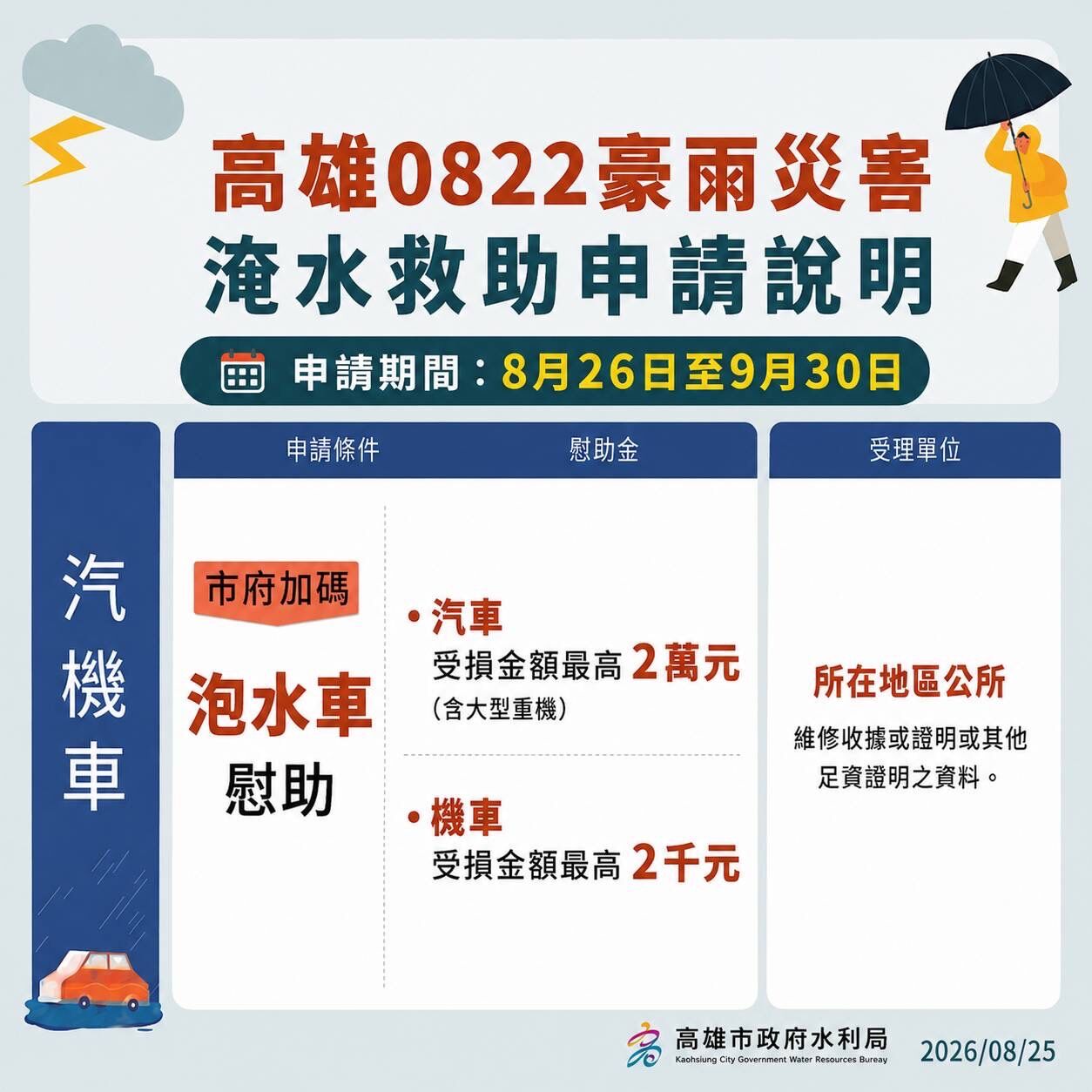 ▲▼ 高雄豪雨補償來了!淹水戶最高3.5萬 家電、泡水車也有補助。(圖/記者賴文萱翻攝)
