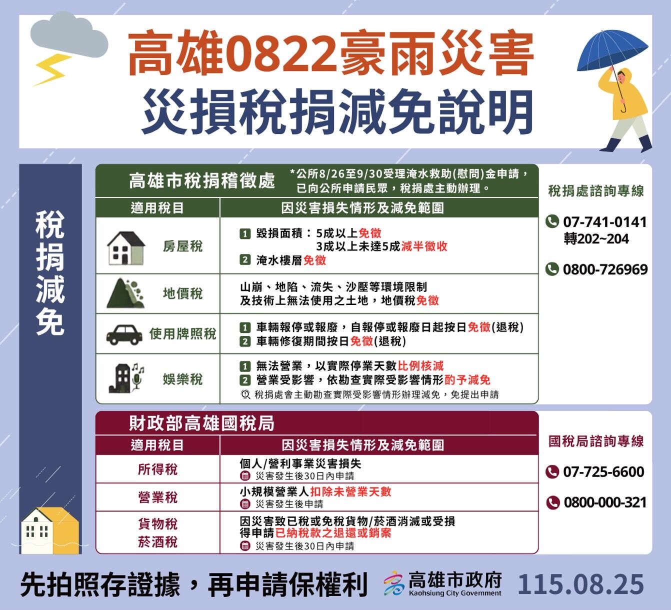 ▲▼ 高雄豪雨補償來了!淹水戶最高3.5萬 家電、泡水車也有補助。(圖/記者賴文萱翻攝)