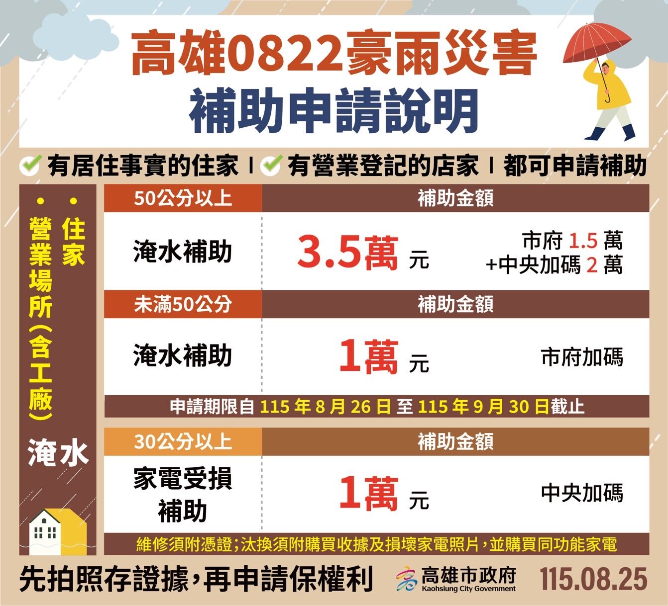 ▲▼ 高雄豪雨補償來了!淹水戶最高3.5萬 家電、泡水車也有補助。(圖/記者賴文萱翻攝)