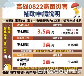 高雄豪雨補償來了！淹水戶最高3.5萬　泡水車、家電也有補助