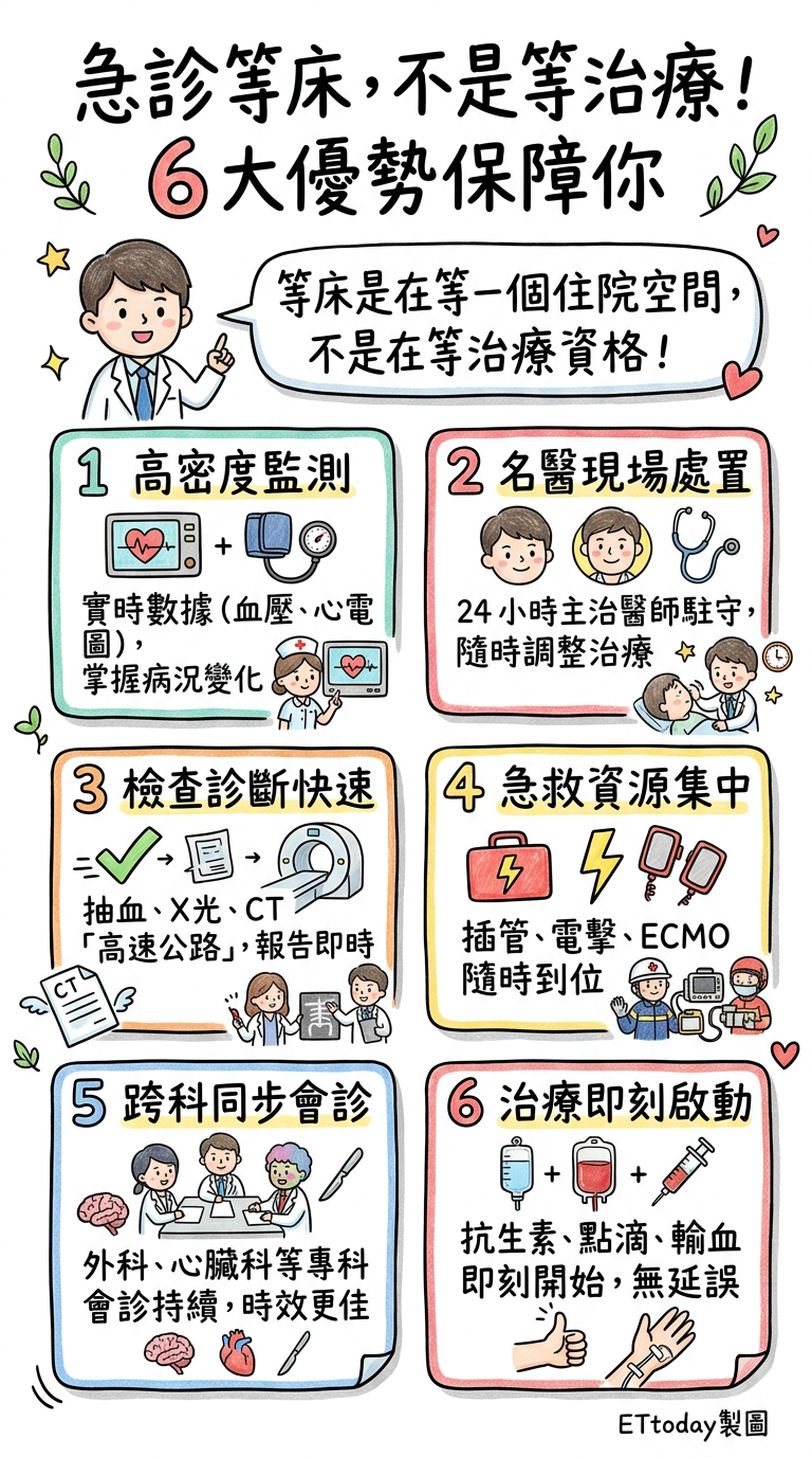 ▲急診處理急性與病況變化患者的6大優勢。（AI協作圖／記者周亭瑋製作，經編輯審核）