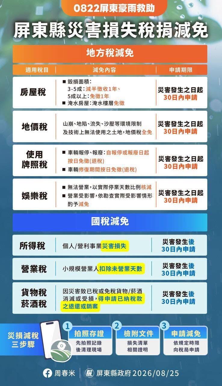 ▲0822豪雨重創屏東,縣府多項補助全面啟動。(圖/屏東縣政府提供)