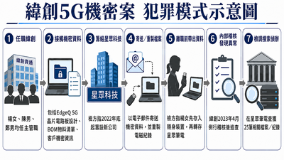 扯！緯創前女處長夫妻檔涉帶走5G機密　公司Email成外流管道