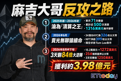 麻吉大哥絕地反攻之路 3天狂賺4億「清算之王」翻身全紀錄