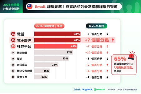 ▲▼2026 亞洲詐騙調查報告:台灣篇。(圖/Gogolook提供)