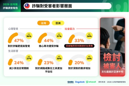 ▲▼2026 亞洲詐騙調查報告:台灣篇。(圖/Gogolook提供)