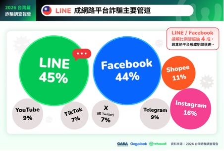 ▲▼2026 亞洲詐騙調查報告:台灣篇。(圖/Gogolook提供)
